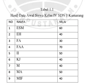Tabel 1.1 Hasil Data Awal Siswa Kelas IV SDN 1 Kamarang 
