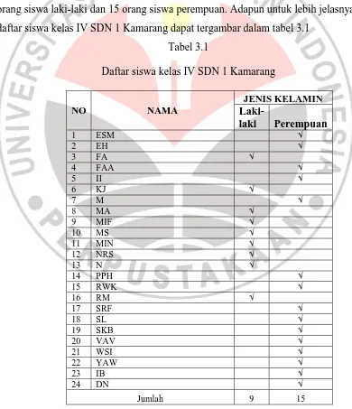 Tabel 3.1 Daftar siswa kelas IV SDN 1 Kamarang 