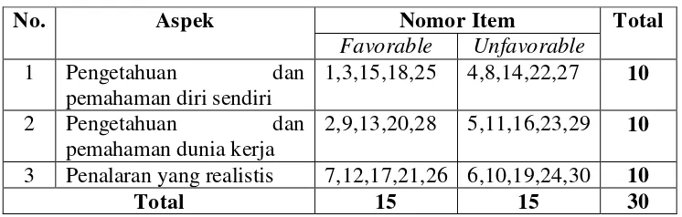 Tabel 6 Skala Pengambilan Keputusan Karir 