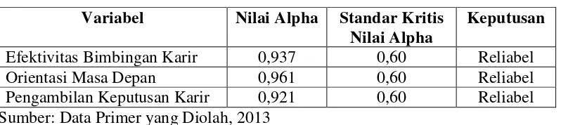 Tabel 10 Hasil Uji Reliabilitas 