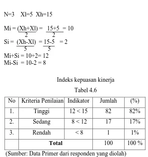 Tabel 4.6 No Kriteria Penilaian Indikator 