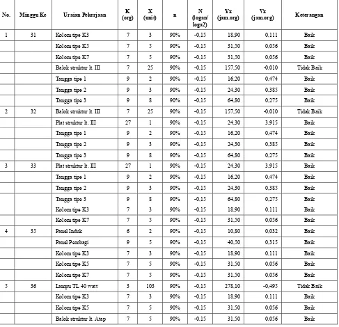 Tabel 3. Learning Curve Minggu ke31-36 