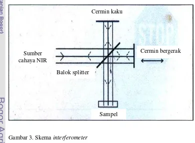 Gambar 3. Skema interferometer 