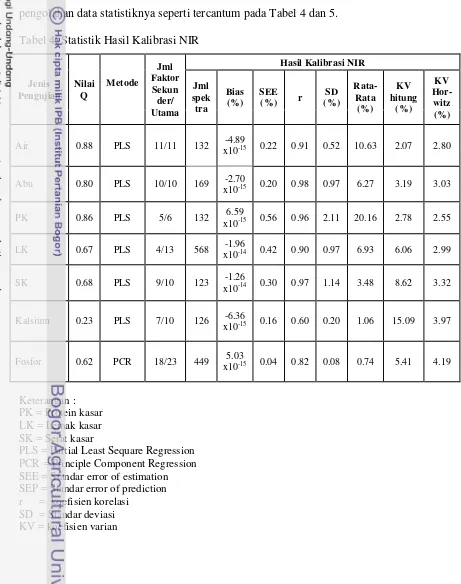 Tabel 4. Statistik Hasil Kalibrasi NIR 