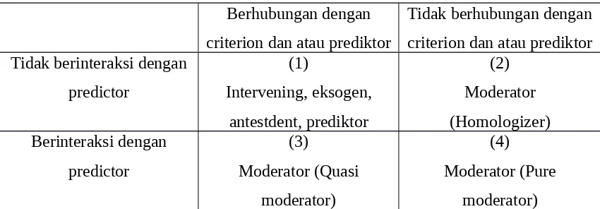 Gambar 1.2 Jenis-Jenis Variabel Moderator