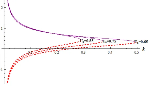 Gambar 4 Kecepatan fase gelombang c(k)  untuk Ua  berbeda-beda