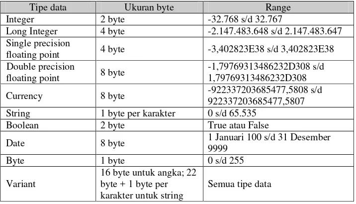 Tabel 1. Tipe data pada Visual Basic 