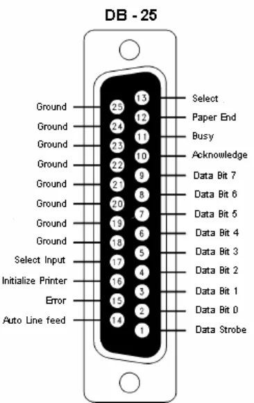Tabel 6. Konfigurasi pin dan nama sinyal konektor paralel standar DB-25 