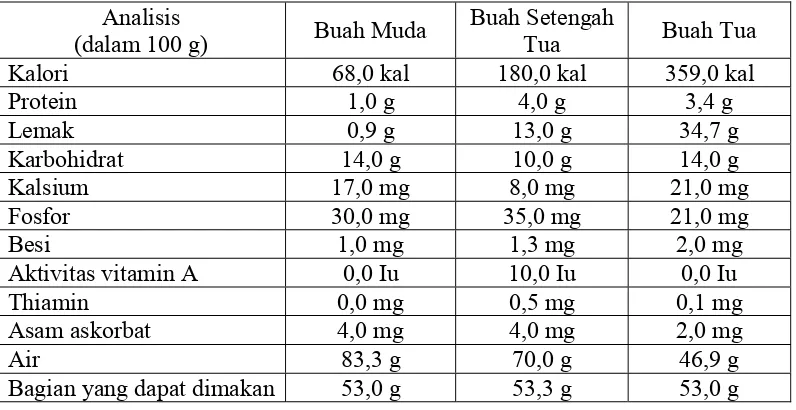 Tabel 1. Komposisi buah kelapa: 