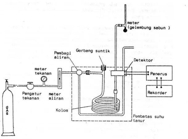 Gambar 2. Instrumen kromatografi gas 