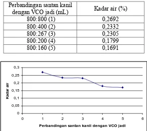 Tabel 9. Hasil analisis kadar air VCO yang dibuat dengan 