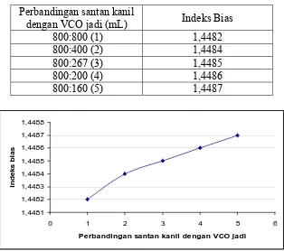 Tabel 11. Hasil analisis indeks bias VCO yang dibuat dengan cara pengadukan dengan pemancingan