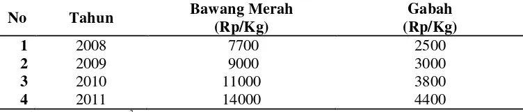 Tabel 1. Harga Komoditas Bawang Merah dan Gabah di Kabupaten BrebesTahun 2008 - Tahun 2011