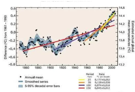 Gambar 2. Kenaikan Suhu Rata-Rata di Bumi Selama 157 Tahun Terakhir