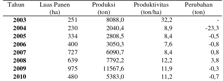 Tabel 5. Luas Panen, Produksi dan Produktivitas Bawang Merah diKecamatan Kersana Kabupaten Brebes Tahun 2003-2010