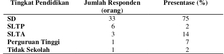 Tabel 6. Usia Responden di Desa Kemukten Tahun 2011