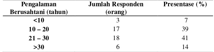 Tabel 8. Jumlah Tanggungan Keluarga Responden Desa Kemukten