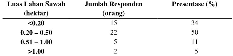 Tabel 10. Luas Lahan Sawah Responden di Desa Kemukten