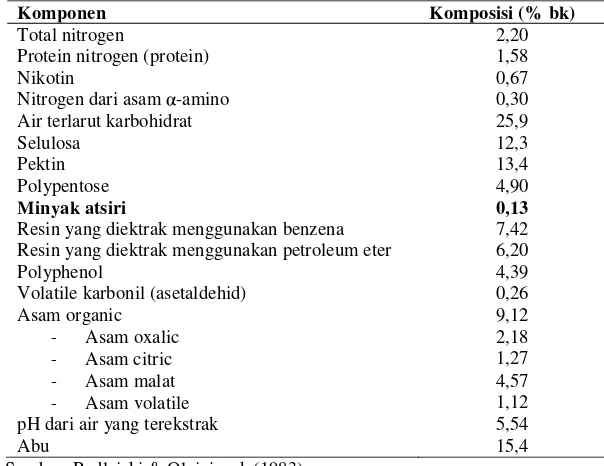 Tabel 1. Komposisi senyawa pada daun Tembakau