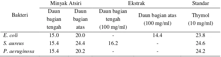 Tabel 3. Perbandingan diameter zona hambat (mm) aktivitas antibakteri oleh ekstrak dan minyakatsiri daun tembakau jenis Prilep
