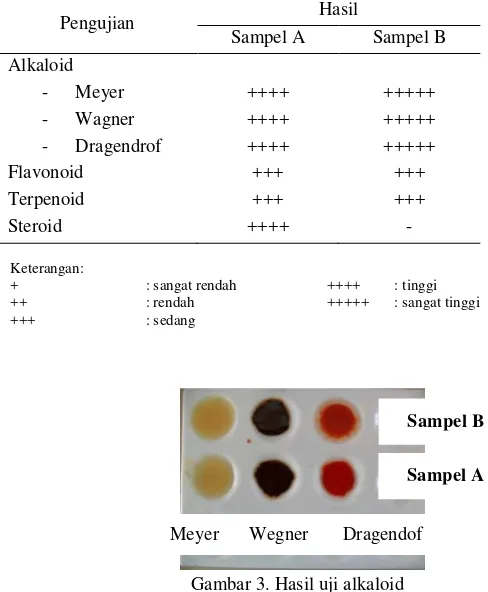 Tabel 5. Hasil uji fitokimia ekstrak etanol daun tembakau sampel A dan B