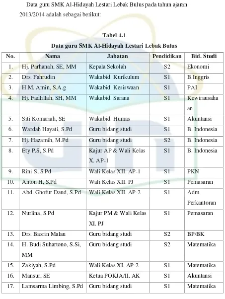 Tabel 4.1Data guru SMK Al-Hidayah Lestari Lebak Bulus