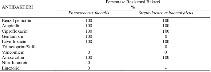 Tabel 4. Peta resistensi kuman Gram positif penderita ISK di RSUD Dr. Moewardi  tahun 2014 