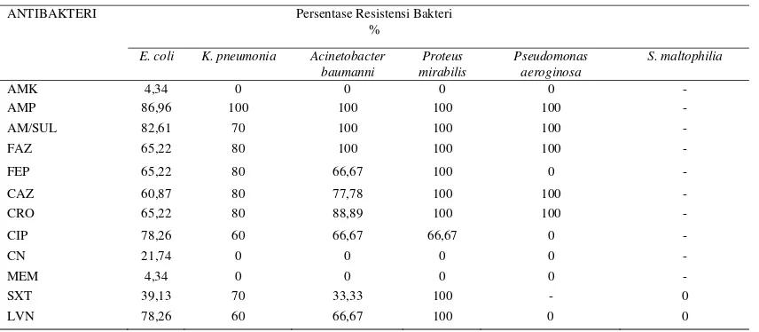 Tabel 5. Peta resistensi kuman Gram negatif penderita ISK di RSUD Dr. Moewardi  tahun 2014 