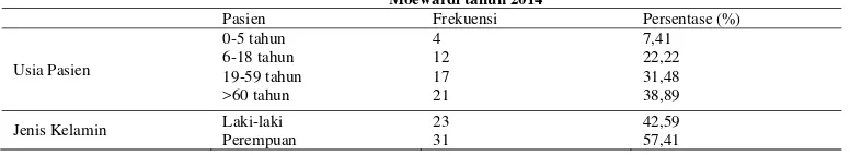 Tabel 1. Distribusi hasil uji kepekaan dari specimen urin pada penderita ISK menurut usia dan jenis kelamin di RSUD Dr