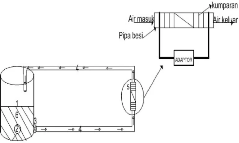 Gambar 3.1. Detail Alat Elektromagnet Water Treatment 