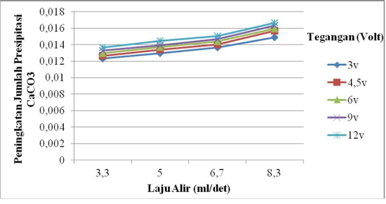 Gambar 4.2.   Hubungan antara Laju Alir dengan Peningkatan Presipitasi CaCO3 terhadap Jumlah 150 lilitan pada Alat Elektromagnet Water Treatment 