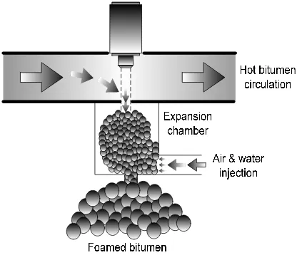 Figure 1.  Foamed bitumen produced in an expansion chamber 