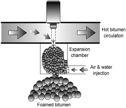 Figure 1.  Foamed bitumen produced in an expansion chamber 