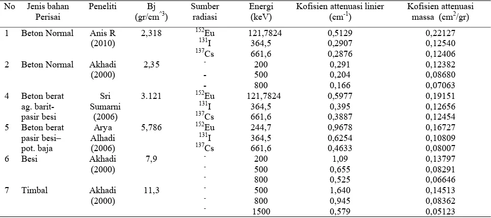 Tabel 3. Koefisien Attenuasi No Jenis bahan Peneliti 