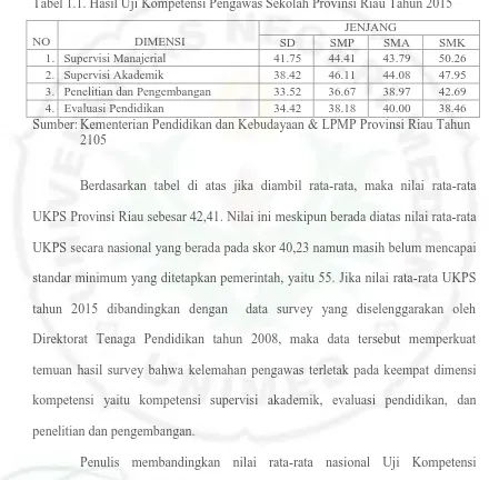 Tabel 1.1. Hasil Uji Kompetensi Pengawas Sekolah Provinsi Riau Tahun 2015 