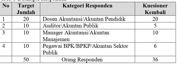 Tabel. 5 Deskripsi Responden No Target Kategori Responden 