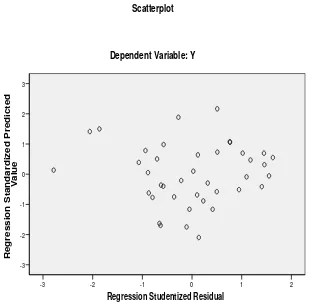 Gambar 3  Grafik Scatterplot Hasil Uji Heterokedastisitas 