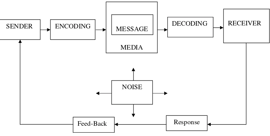 Gambar 2.1 : Elemen-Elemen dalam Proses Komunikasi 