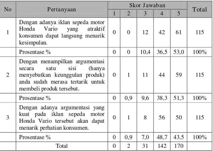 Tabel 4.6. Hasil Jawaban Responden untuk Pertanyaan Variabel Struktur Pesan (X3) 