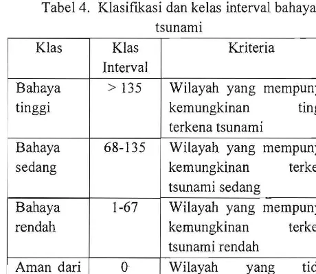 Tabel 4. Klasiftkasi dan kelas interval bahaya 