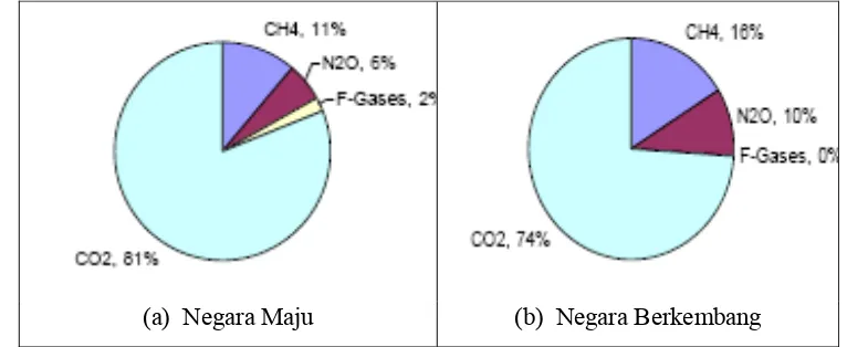 Gambar 1.4. Profil Emisi Gas Rumah Kaca di Negara Maju dan Berkembang Sumber: World Resources Institute(2008)   