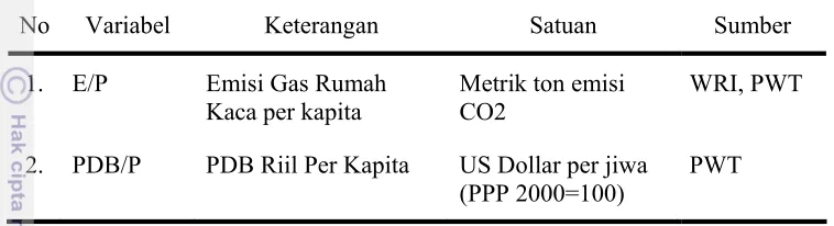 Tabel 3.3 Variabel-variabel yang Digunakan dalam Analisis  