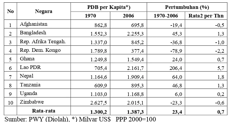 Tabel 4.4. Perkembangan PDB per Kapita di Negara Berkembang Berpendapatan Rendah 