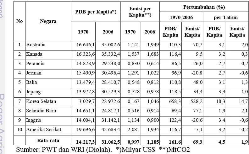 Tabel 4.9. Perkembangan PDB per Kapita dan Emisi per Kapita di Negara Maju Berpendapatan Tinggi (OECD) 