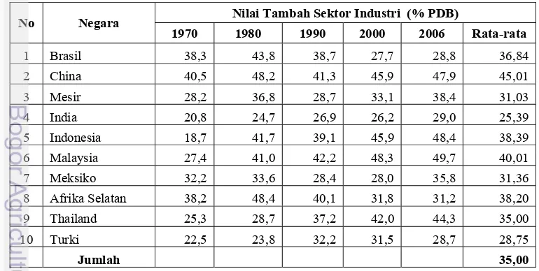 Tabel 4.19. Nilai Tambah Sektor Industri Terhadap PDB Negara Berkembang 