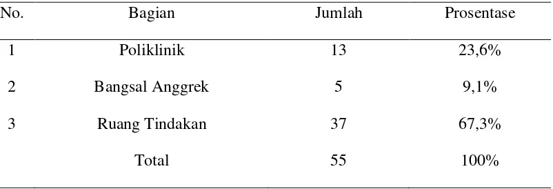 Tabel 1. Distribusi Sampel Unit Bagian Tenaga Kesehatan RSUD Sukoharjo  