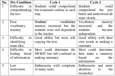 Table 10: The Students’ Reading Comprehension Improvements. 
