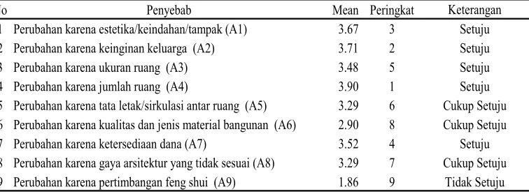 Tabel 6. Nilai Mean pada Perumahan Bumi Permata Tipe 45