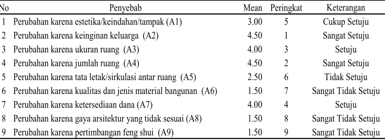 Tabel  10.  Nilai Mean pada Perumahan Bumi Permata Tipe 70