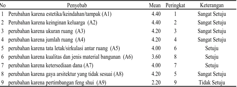 Tabel 15 Model Hubungan Pendapatan terhadap Perubahan Desain Rumah 2